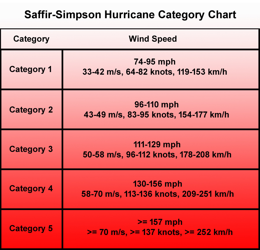 Hurricane Categories 1 5 Chart