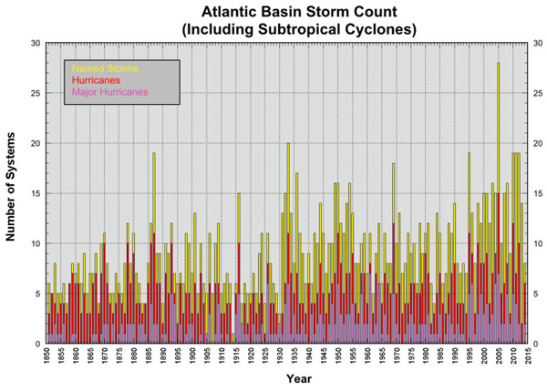 Atlantic hurricane and storm count