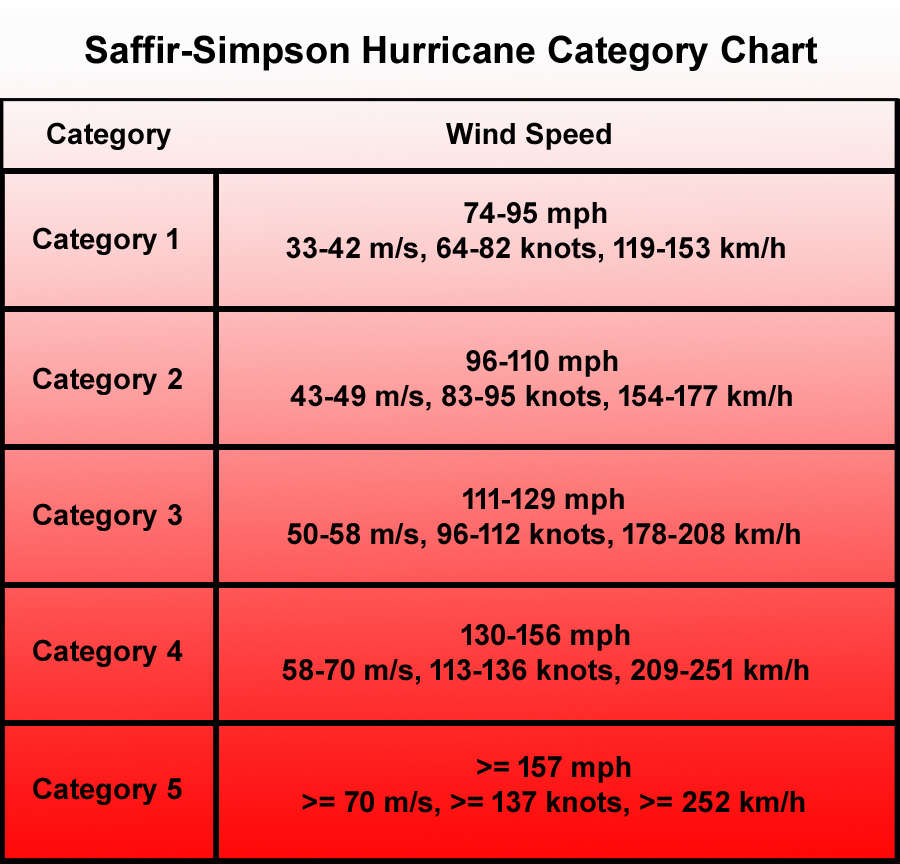 Saffir Simpson Hurricane Category Chart And Information